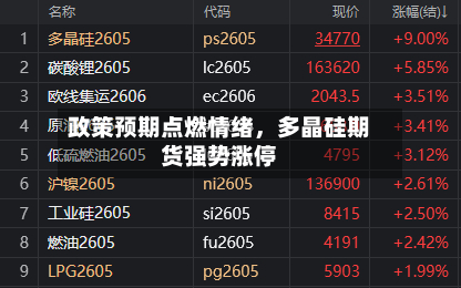 政策预期点燃情绪	，多晶硅期货强势涨停-第1张图片
