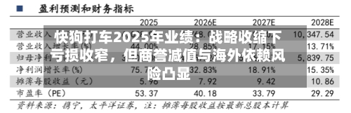 快狗打车2025年业绩：战略收缩下亏损收窄	，但商誉减值与海外依赖风险凸显-第1张图片
