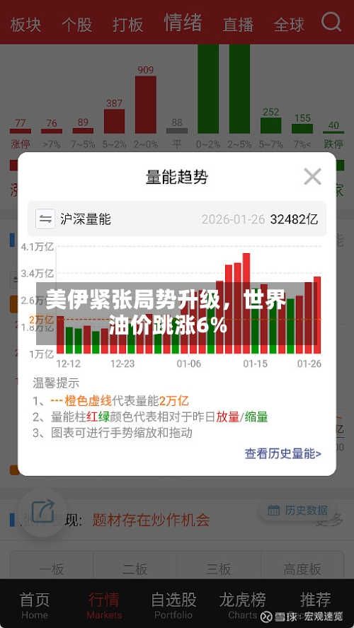 美伊紧张局势升级	，世界油价跳涨6%-第1张图片