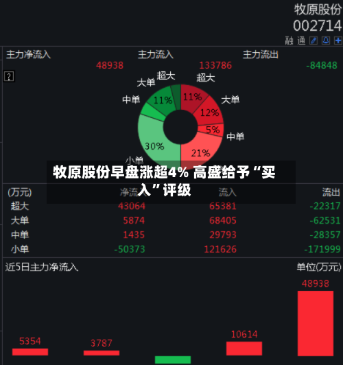牧原股份早盘涨超4% 高盛给予“买入”评级-第1张图片