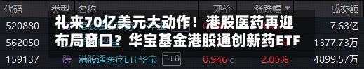 礼来70亿美元大动作！港股医药再迎布局窗口？华宝基金港股通创新药ETF、港股通医疗ETF宽幅溢价！-第1张图片