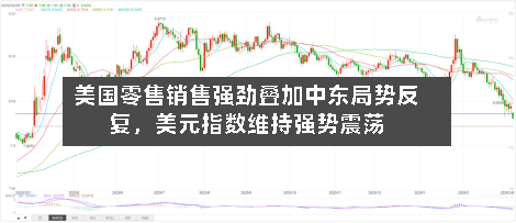 美国零售销售强劲叠加中东局势反复，美元指数维持强势震荡-第3张图片