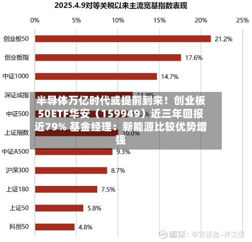半导体万亿时代或提前到来！创业板50ETF华安（159949）近三年回报近79% 基金经理：新能源比较优势增强-第1张图片