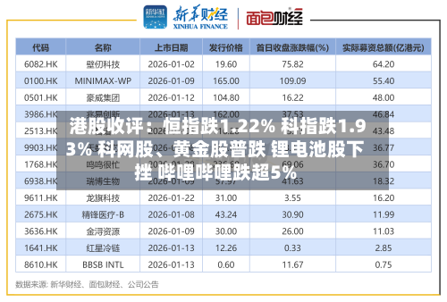 港股收评：恒指跌1.22% 科指跌1.93% 科网股、黄金股普跌 锂电池股下挫 哔哩哔哩跌超5%-第2张图片