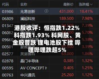 港股收评：恒指跌1.22% 科指跌1.93% 科网股、黄金股普跌 锂电池股下挫 哔哩哔哩跌超5%-第1张图片