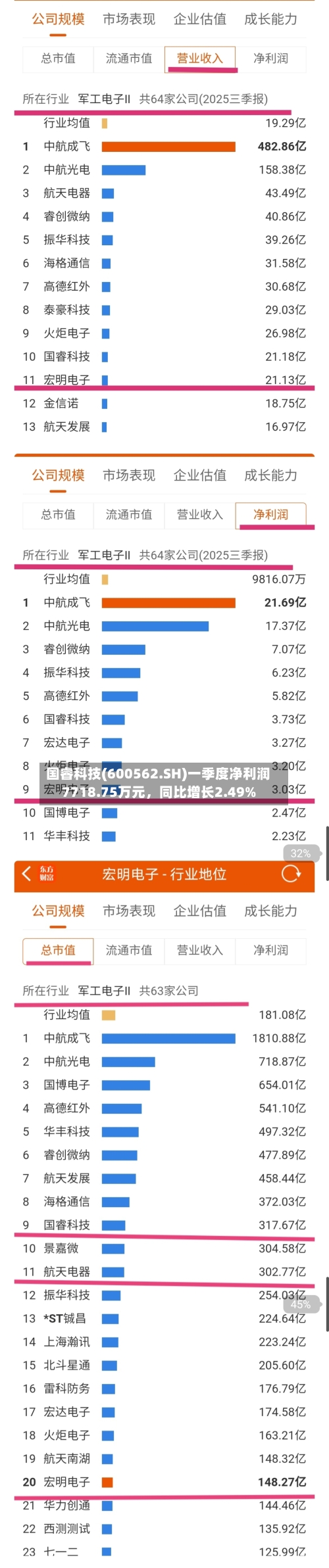 国睿科技(600562.SH)一季度净利润7718.75万元	，同比增长2.49%-第1张图片