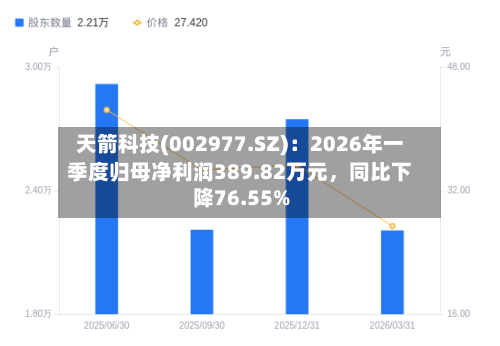 天箭科技(002977.SZ)：2026年一季度归母净利润389.82万元，同比下降76.55%-第1张图片