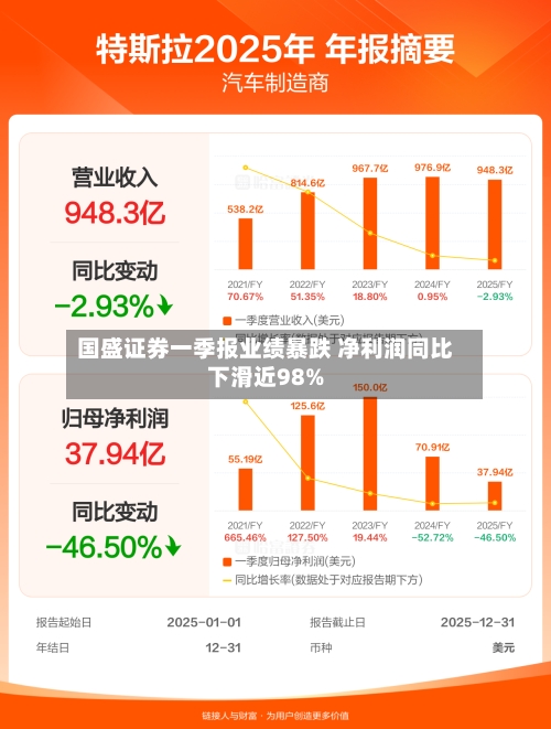 国盛证券一季报业绩暴跌 净利润同比下滑近98%-第1张图片
