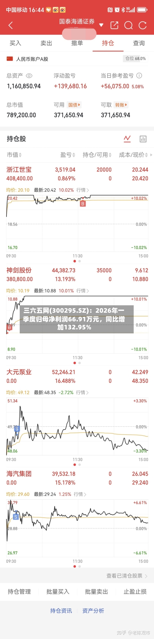 三六五网(300295.SZ)：2026年一季度归母净利润66.91万元，同比增加132.95%-第1张图片