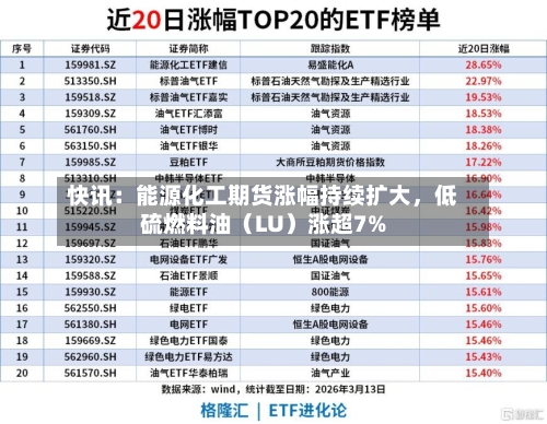 快讯：能源化工期货涨幅持续扩大	，低硫燃料油（LU）涨超7%-第1张图片