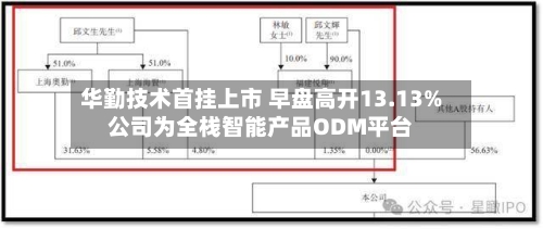 华勤技术首挂上市 早盘高开13.13%公司为全栈智能产品ODM平台-第1张图片