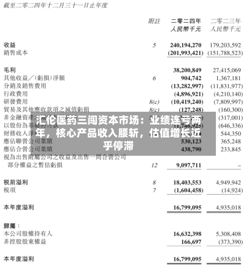 汇伦医药三闯资本市场：业绩连亏两年	，核心产品收入腰斩，估值增长近乎停滞-第2张图片