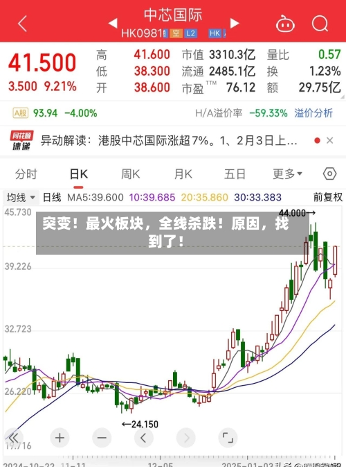 突变！最火板块	，全线杀跌！原因，找到了！-第1张图片