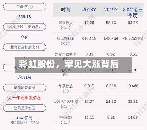 彩虹股份	，罕见大涨背后-第1张图片