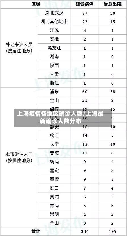上海疫情各地区确诊人数/上海最新确诊人数分布-第1张图片