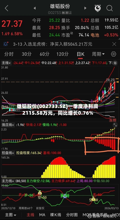 雄韬股份(002733.SZ)一季度净利润2115.58万元	，同比增长0.76%-第1张图片