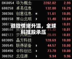避险情绪升温	，全球科技股承压-第1张图片