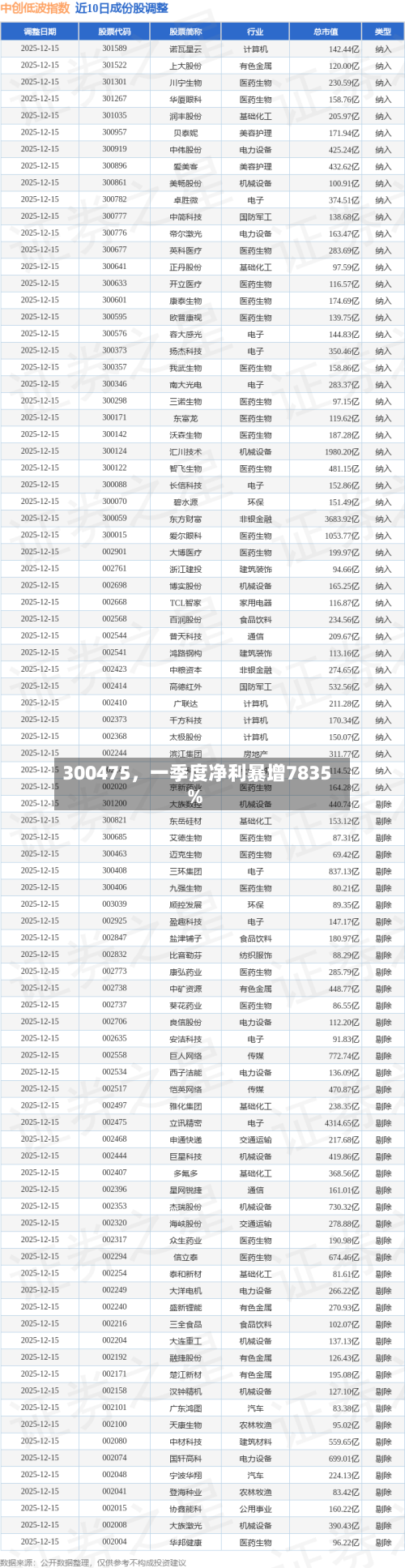 300475	，一季度净利暴增7835%-第3张图片