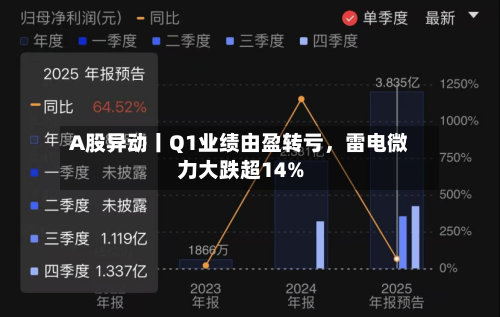 A股异动丨Q1业绩由盈转亏	，雷电微力大跌超14%-第1张图片