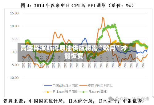 高盛称波斯湾原油供应将需“数月”才能恢复-第1张图片