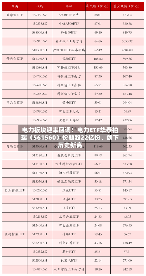 电力板块迎来回调！电力ETF华泰柏瑞（561560）份额超22亿份、创下历史新高-第2张图片