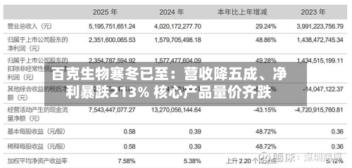 百克生物寒冬已至：营收降五成	、净利暴跌213% 核心产品量价齐跌-第1张图片