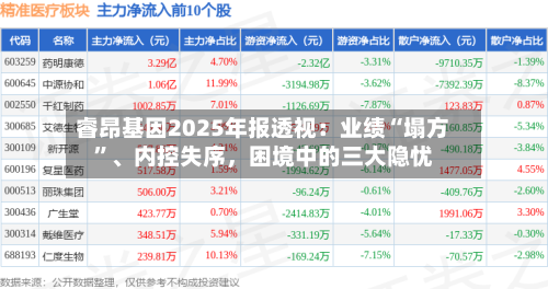 睿昂基因2025年报透视：业绩“塌方	”、内控失序	，困境中的三大隐忧-第3张图片