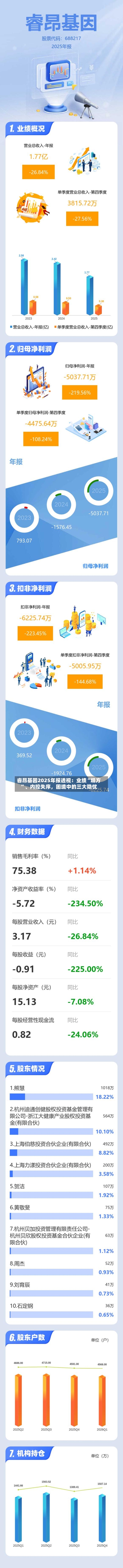 睿昂基因2025年报透视：业绩“塌方”	、内控失序	，困境中的三大隐忧-第1张图片