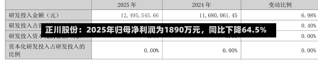 正川股份：2025年归母净利润为1890万元，同比下降64.5%-第1张图片