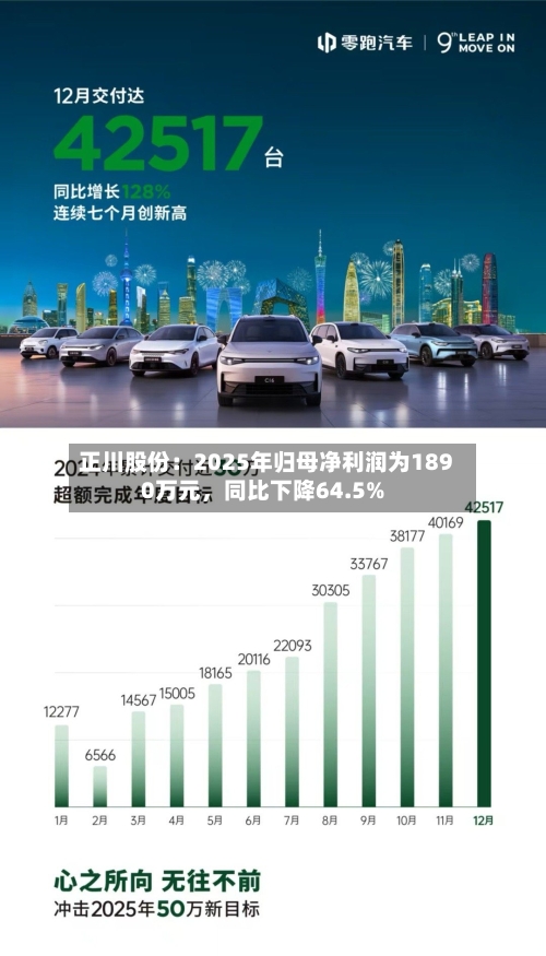 正川股份：2025年归母净利润为1890万元，同比下降64.5%-第2张图片