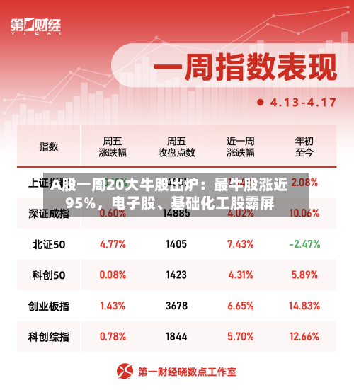 A股一周20大牛股出炉：最牛股涨近95%	，电子股、基础化工股霸屏-第3张图片