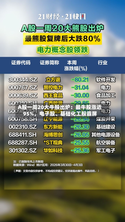 A股一周20大牛股出炉：最牛股涨近95%，电子股	、基础化工股霸屏-第1张图片