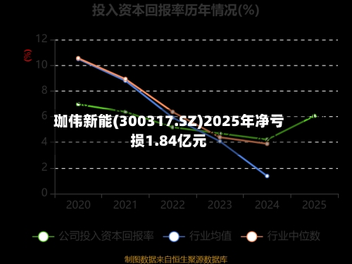 珈伟新能(300317.SZ)2025年净亏损1.84亿元-第1张图片