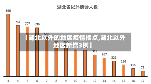 【湖北以外的地区疫情拐点,湖北以外地区新增3例】-第1张图片