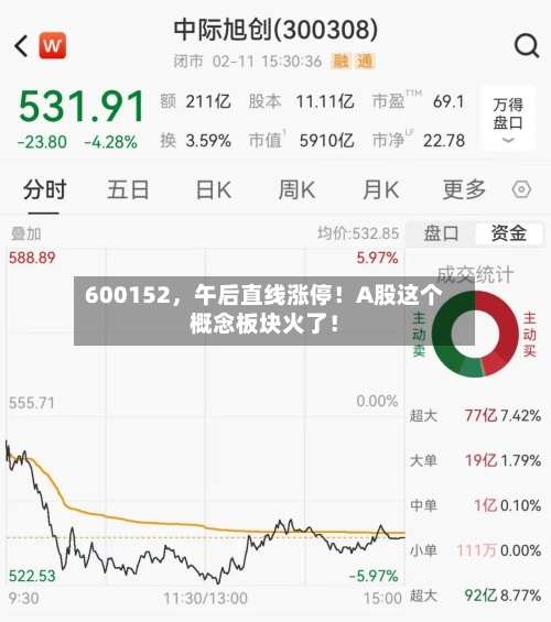 600152，午后直线涨停！A股这个概念板块火了！-第1张图片