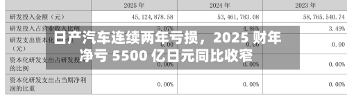 日产汽车连续两年亏损	，2025 财年净亏 5500 亿日元同比收窄-第2张图片