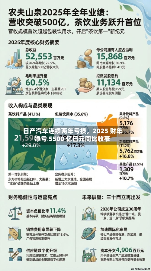 日产汽车连续两年亏损，2025 财年净亏 5500 亿日元同比收窄-第3张图片