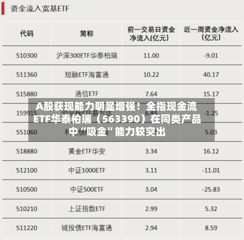 A股获现能力明显增强！全指现金流ETF华泰柏瑞（563390）在同类产品中“吸金	”能力较突出-第1张图片