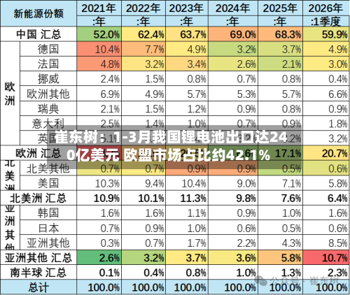 崔东树：1-3月我国锂电池出口达240亿美元 欧盟市场占比约42.1%-第2张图片