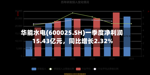 华能水电(600025.SH)一季度净利润15.43亿元，同比增长2.32%-第1张图片