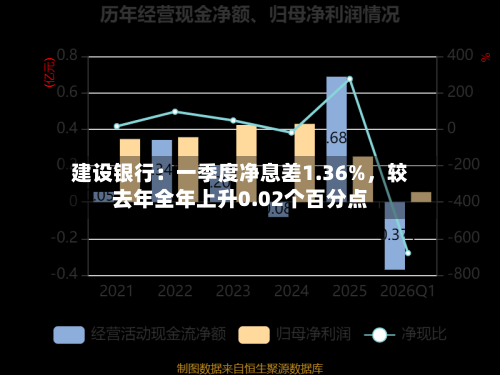建设银行：一季度净息差1.36%，较去年全年上升0.02个百分点-第1张图片