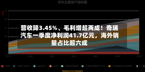 营收降3.45%	、毛利增超两成！奇瑞汽车一季度净利润41.7亿元，海外销量占比超六成-第1张图片