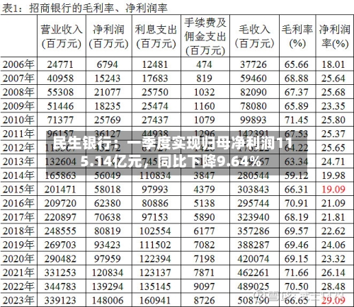 民生银行：一季度实现归母净利润115.14亿元	，同比下降9.64%-第1张图片