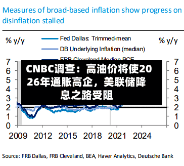 CNBC调查：高油价将使2026年通胀高企，美联储降息之路受阻-第2张图片