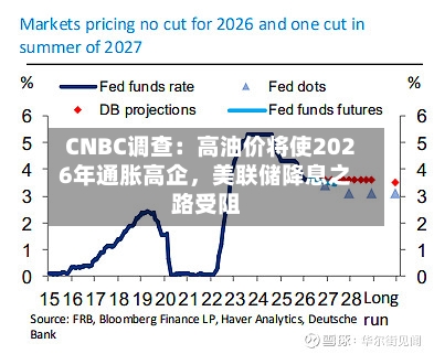 CNBC调查：高油价将使2026年通胀高企，美联储降息之路受阻-第3张图片
