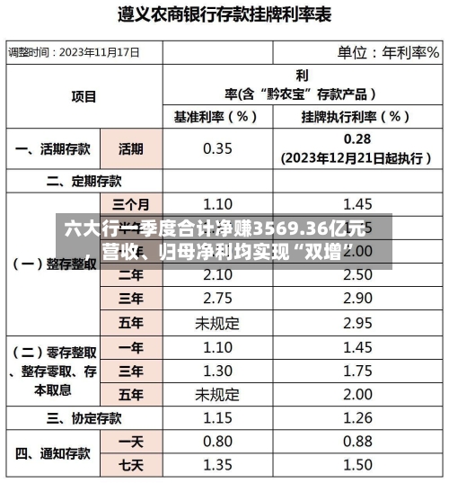 六大行一季度合计净赚3569.36亿元，营收	、归母净利均实现“双增	”-第1张图片