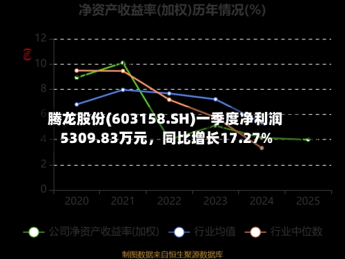 腾龙股份(603158.SH)一季度净利润5309.83万元	，同比增长17.27%-第1张图片