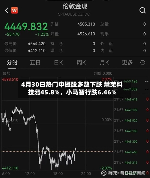 4月30日热门中概股多数下跌 慧荣科技涨45.8%，小马智行跌6.46%-第1张图片