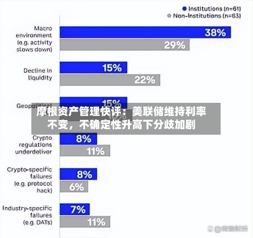 摩根资产管理快评：美联储维持利率不变，不确定性升高下分歧加剧-第1张图片