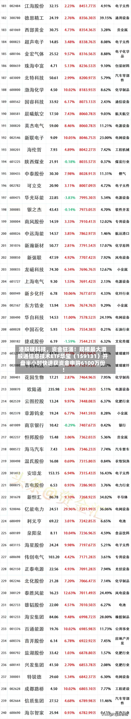 港股硬科技	，资金狂涌！规模最大港股通信息技术ETF华宝（159131）开盘半小时快速获资金申购6100万份！-第1张图片